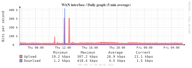 Daily bandwidth graph
