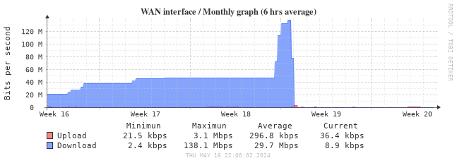 Monthly bandwidth graph