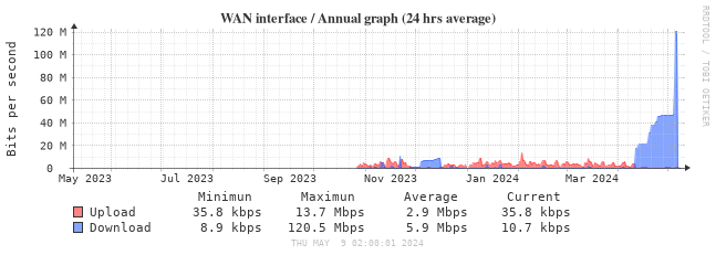 Yearly bandwidth graph